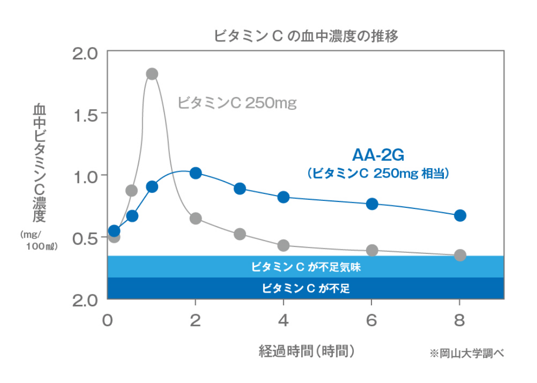 ビタミン誘導体「AA-2G」の特徴